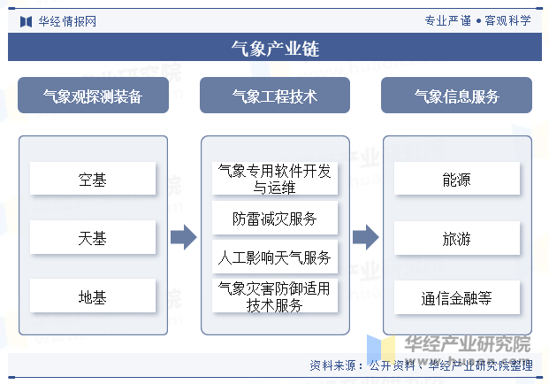 气象产业链