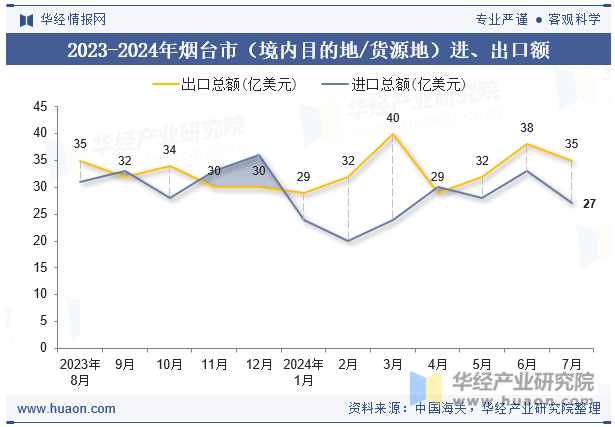 2023-2024年烟台市（境内目的地/货源地）进、出口额