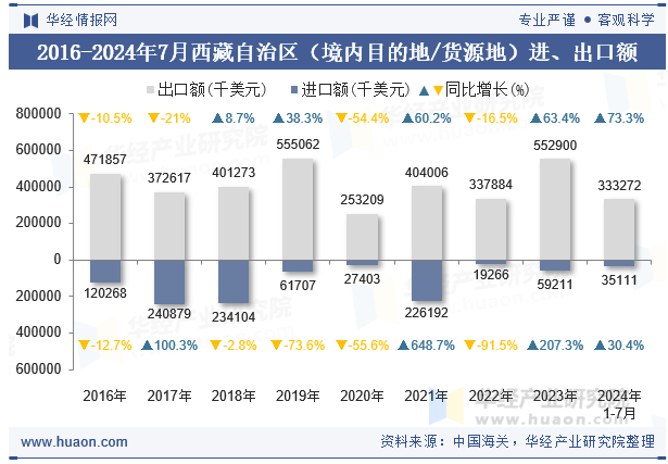 2016-2024年7月西藏自治区（境内目的地/货源地）进、出口额