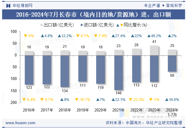 2016-2024年7月长春市（境内目的地/货源地）进、出口额
