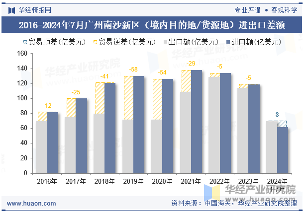 2016-2024年7月广州南沙新区（境内目的地/货源地）进出口差额