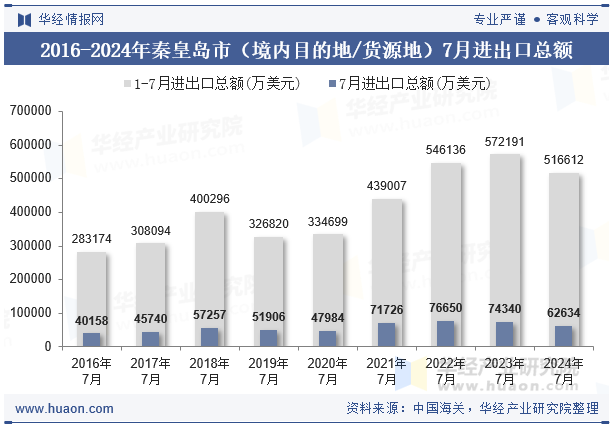 2016-2024年秦皇岛市（境内目的地/货源地）7月进出口总额