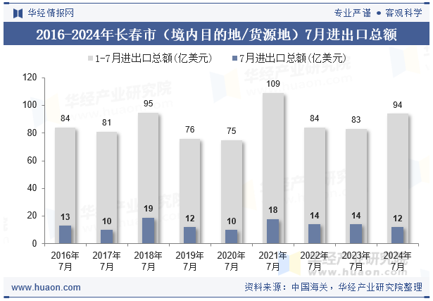 2016-2024年长春市（境内目的地/货源地）7月进出口总额