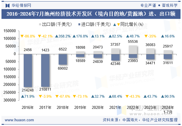2016-2024年7月池州经济技术开发区（境内目的地/货源地）进、出口额