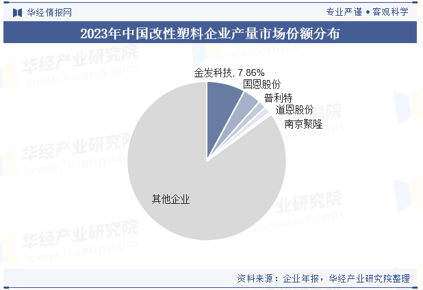 2023年中国改性塑料企业产量市场份额分布