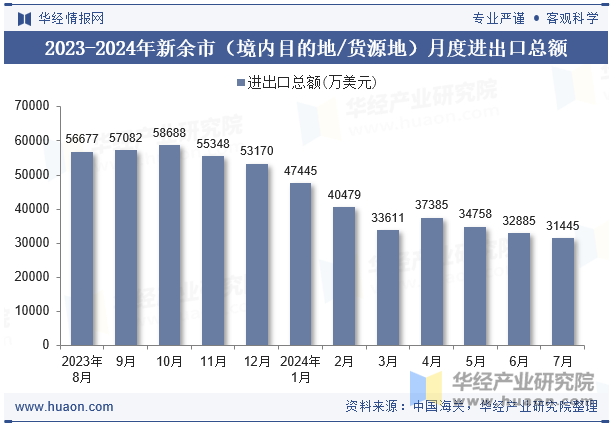 2023-2024年新余市（境内目的地/货源地）月度进出口总额