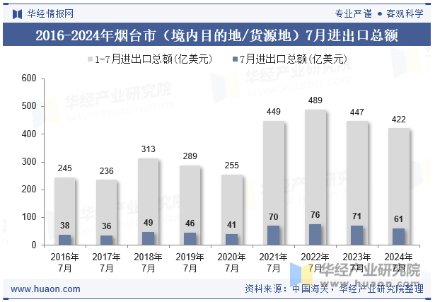 2016-2024年烟台市（境内目的地/货源地）7月进出口总额