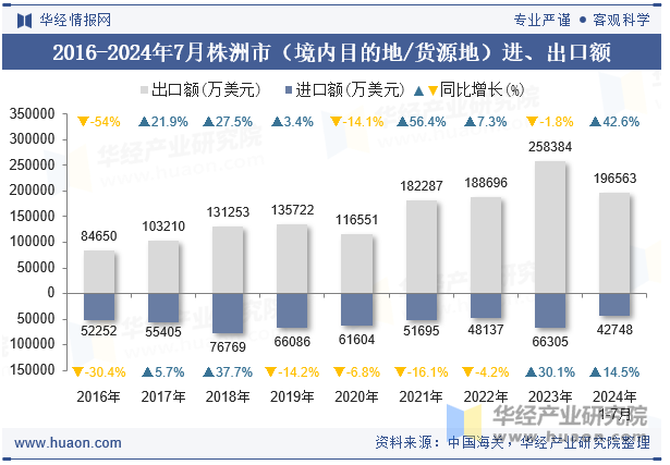 2016-2024年7月株洲市（境内目的地/货源地）进、出口额