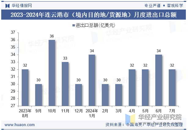 2023-2024年连云港市（境内目的地/货源地）月度进出口总额