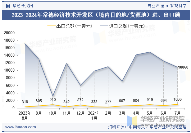 2023-2024年常德经济技术开发区（境内目的地/货源地）进、出口额