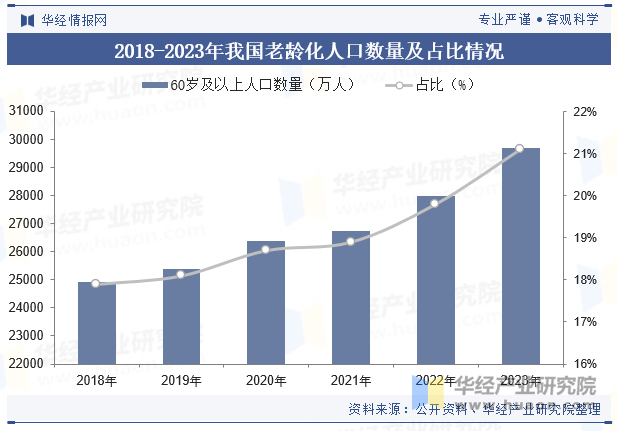 2018-2023年我国老龄化人口数量及占比情况