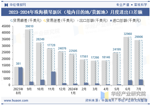 2023-2024年珠海横琴新区（境内目的地/货源地）月度进出口差额