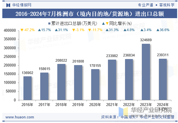 2016-2024年7月株洲市（境内目的地/货源地）进出口总额