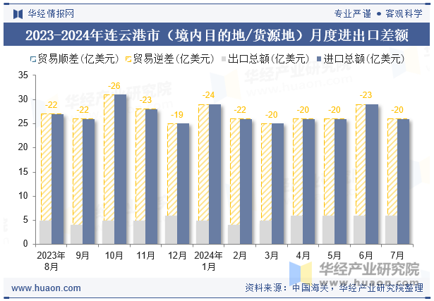 2023-2024年连云港市（境内目的地/货源地）月度进出口差额