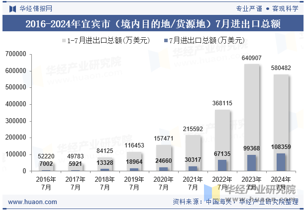 2016-2024年宜宾市（境内目的地/货源地）7月进出口总额