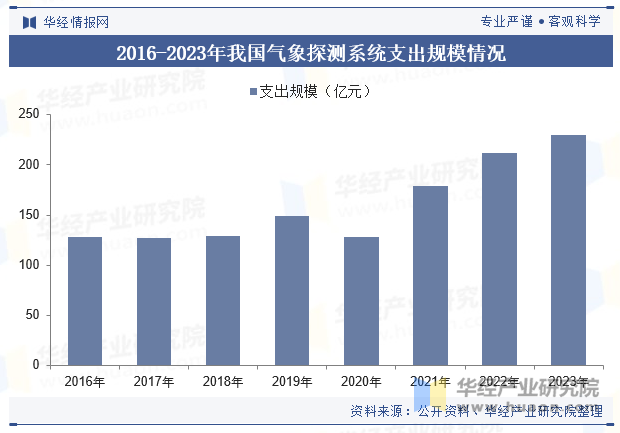 2016-2023年我国气象探测系统支出规模情况