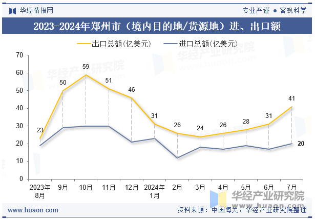 2023-2024年郑州市（境内目的地/货源地）进、出口额