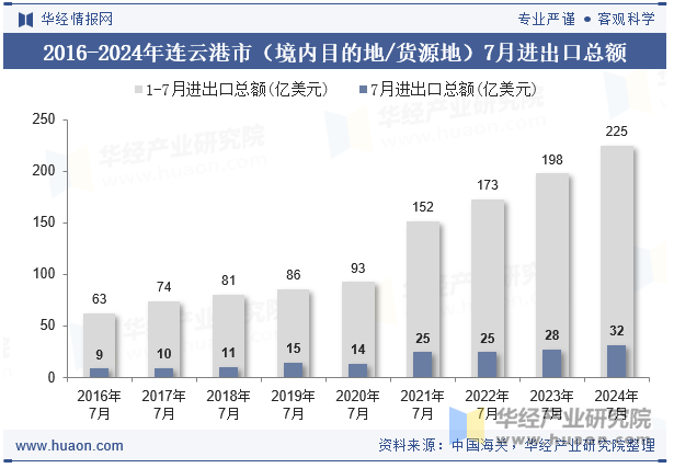 2016-2024年连云港市（境内目的地/货源地）7月进出口总额