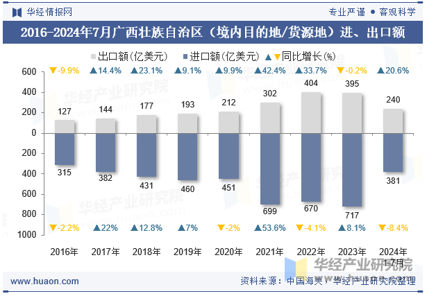 2016-2024年7月广西壮族自治区（境内目的地/货源地）进、出口额