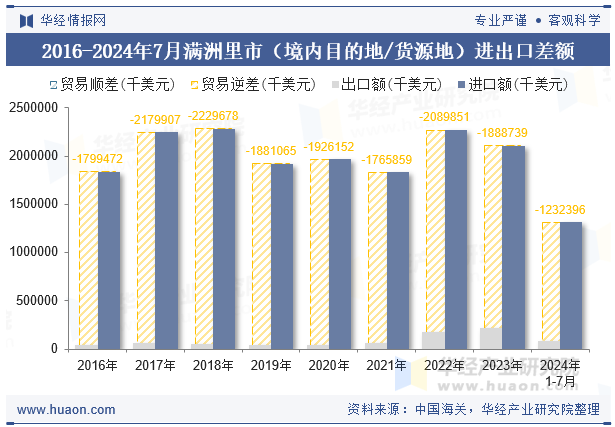 2016-2024年7月满洲里市（境内目的地/货源地）进出口差额