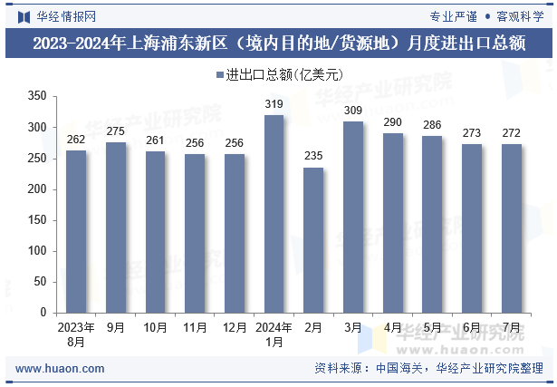 2023-2024年上海浦东新区（境内目的地/货源地）月度进出口总额