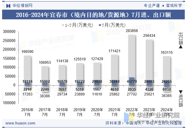 2016-2024年宜春市（境内目的地/货源地）7月进、出口额