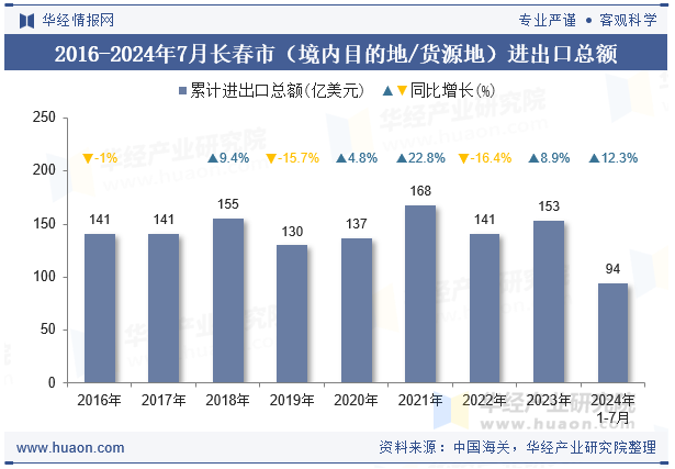 2016-2024年7月长春市（境内目的地/货源地）进出口总额