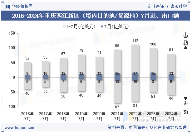 2016-2024年重庆两江新区（境内目的地/货源地）7月进、出口额