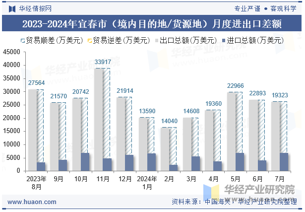 2023-2024年宜春市（境内目的地/货源地）月度进出口差额