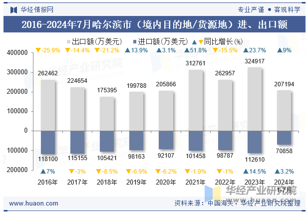 2016-2024年7月哈尔滨市（境内目的地/货源地）进、出口额