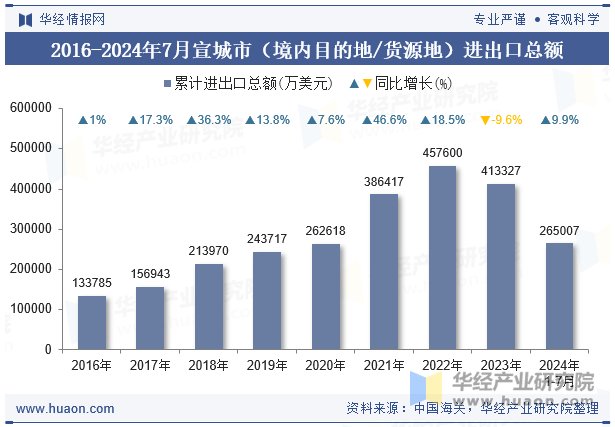 2016-2024年7月宣城市（境内目的地/货源地）进出口总额