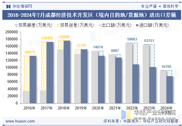 2016-2024年7月成都经济技术开发区（境内目的地/货源地）进出口差额