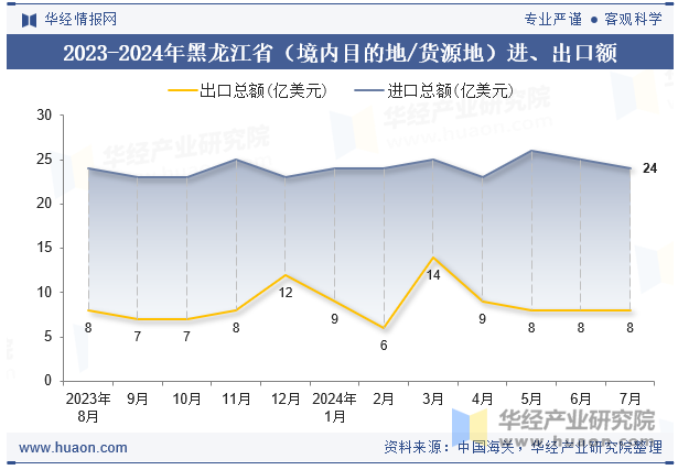 2023-2024年黑龙江省（境内目的地/货源地）进、出口额