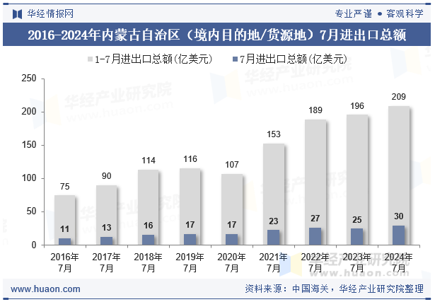 2016-2024年内蒙古自治区（境内目的地/货源地）7月进出口总额