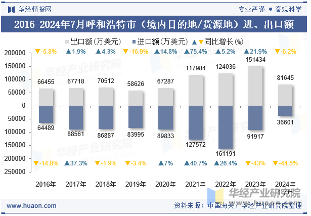 2016-2024年7月呼和浩特市（境内目的地/货源地）进、出口额