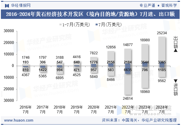 2016-2024年黄石经济技术开发区（境内目的地/货源地）7月进、出口额