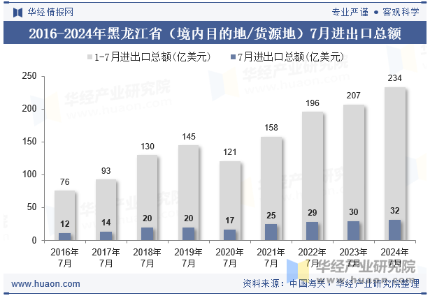 2016-2024年黑龙江省（境内目的地/货源地）7月进出口总额