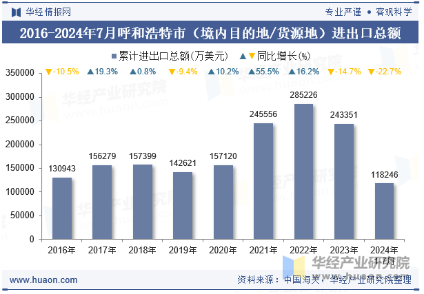 2016-2024年7月呼和浩特市（境内目的地/货源地）进出口总额