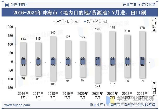 2016-2024年珠海市（境内目的地/货源地）7月进、出口额