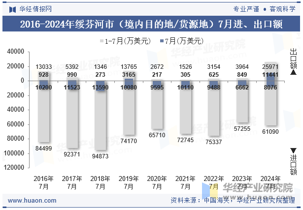 2016-2024年绥芬河市（境内目的地/货源地）7月进、出口额