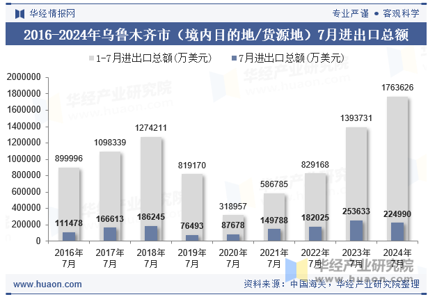 2016-2024年乌鲁木齐市（境内目的地/货源地）7月进出口总额