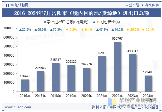 2016-2024年7月岳阳市（境内目的地/货源地）进出口总额