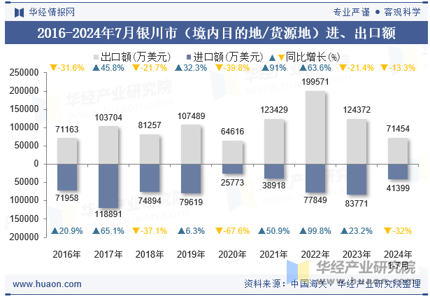 2016-2024年7月银川市（境内目的地/货源地）进、出口额