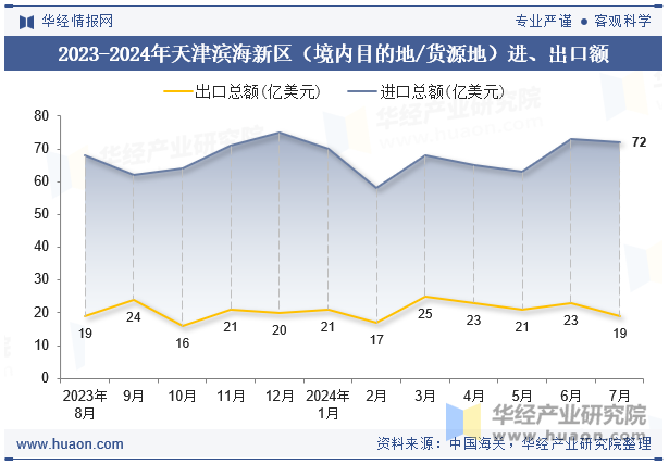 2023-2024年天津滨海新区（境内目的地/货源地）进、出口额