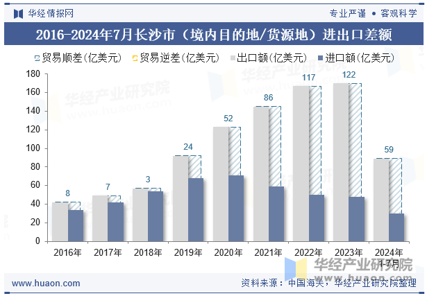 2016-2024年7月长沙市（境内目的地/货源地）进出口差额