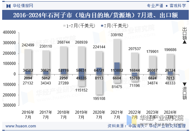 2016-2024年石河子市（境内目的地/货源地）7月进、出口额