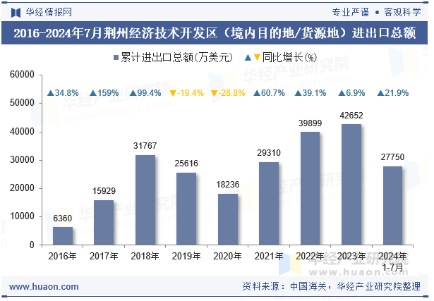 2016-2024年7月荆州经济技术开发区（境内目的地/货源地）进出口总额