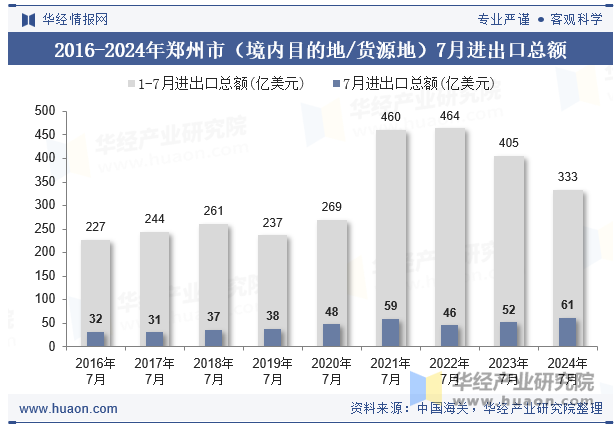 2016-2024年郑州市（境内目的地/货源地）7月进出口总额