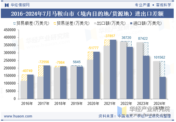 2016-2024年7月马鞍山市（境内目的地/货源地）进出口差额