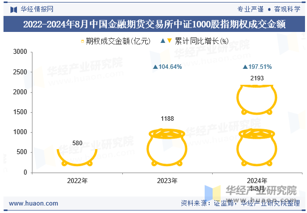 2022-2024年8月中国金融期货交易所中证1000股指期权成交金额